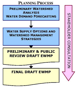 ewa watershed management plan process