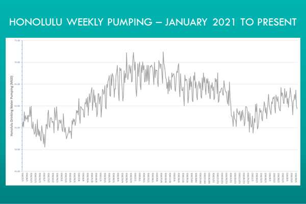 red hill weekly pumping production for honolulu january 2021 to present