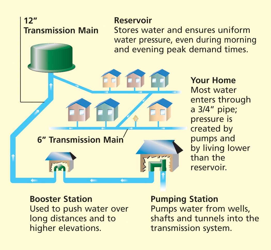 water transmission diagram